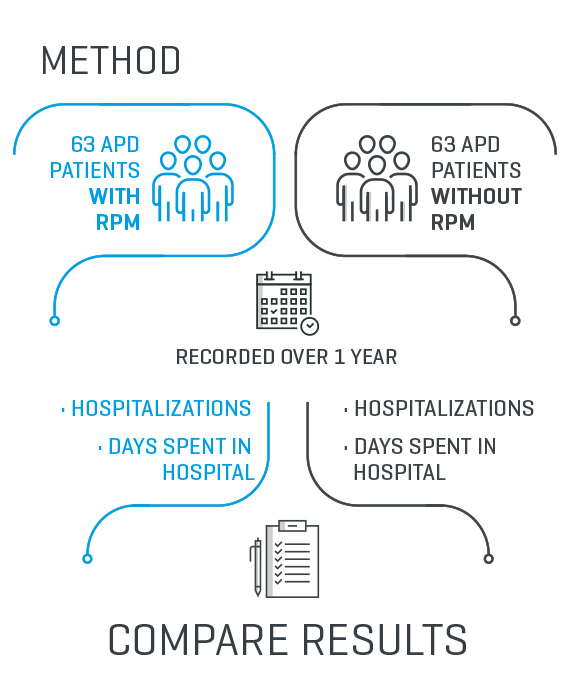 Method of study for documenting reduction in days spent in hospital