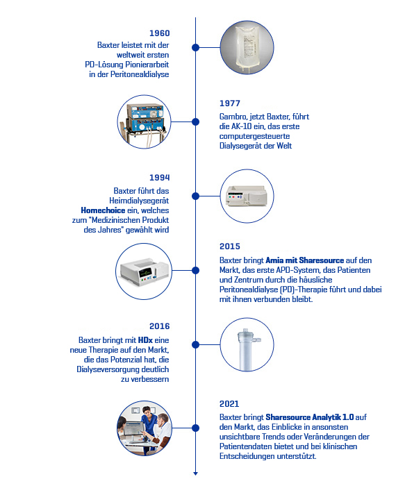 Picture of the timeline 
